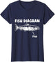 Funny Fish Diagram for Fishing Lover Fisherman Joke
